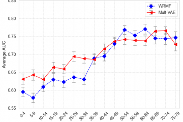 Popularity Degradation bias plot.