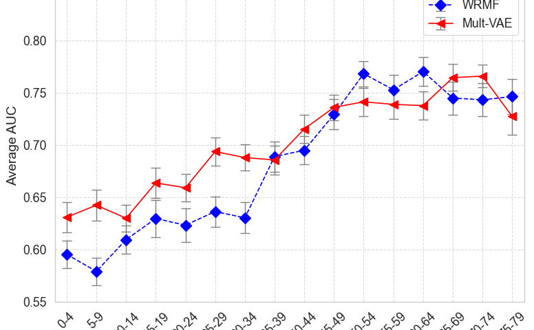 Popularity Degradation bias plot.